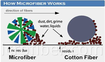 Nettoyage microfibre vadrouille de la Chine